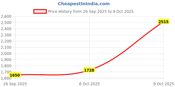 flipkart.com adidas Credulo M Running Shoes For Men adidas Price History Graph from 26 Sep 2025 to 9 Oct 2025