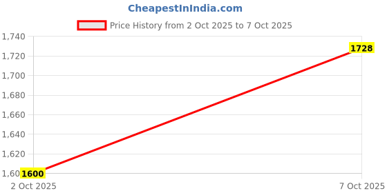 flipkart.com adidas Credulo M Running Shoes For Men adidas Price History Graph from 2 Oct 2025 to 7 Oct 2025