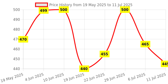 flipkart.com shopglobal Cree Led Torch Light Water Resistant High Power Focus Torch shopglobal Price History Graph from 19 May 2025 to 11 Jul 2025