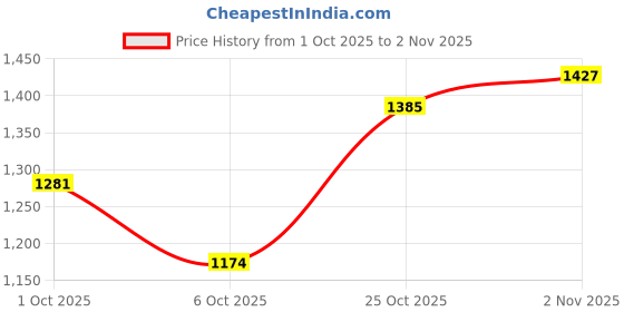 flipkart.com campus CREED Running Shoes For Men campus Price History Graph from 1 Oct 2025 to 2 Nov 2025