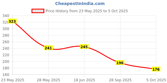 flipkart.com Creekmom X- Back Suspenders for Men Price History Graph from 23 May 2025 to 5 Oct 2025