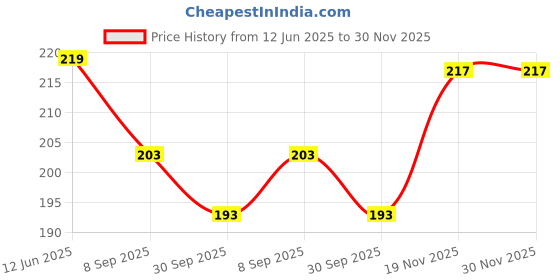 flipkart.com Creekmom Y- Back Suspenders for Men Price History Graph from 12 Jun 2025 to 30 Nov 2025