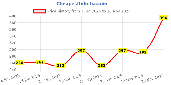 flipkart.com Creeknest Black Garter Price History Graph from 4 Jun 2025 to 20 Nov 2025