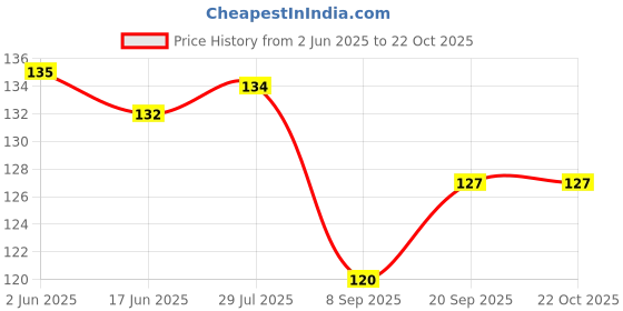 flipkart.com creeknest Boys, Boys & Girls, Girls, Men & Women, Men, Women Geometric Print Bandana creeknest Price History Graph from 2 Jun 2025 to 21 Oct 2025