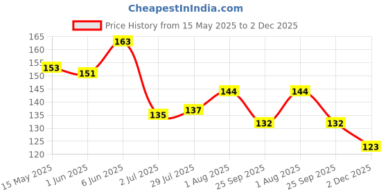 flipkart.com creeknest Cotton Arm Sleeve For Men & Women creeknest Price History Graph from 15 May 2025 to 2 Dec 2025