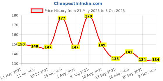 flipkart.com creeknest Ethnic Shagun Lifafa Envelope Ceremony Sagan & Invitation Envelopes Cards Envelopes creeknest Price History Graph from 21 May 2025 to 8 Oct 2025