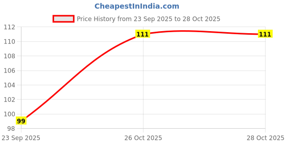 flipkart.com creeknest Girls, Women Regular Stockings creeknest Price History Graph from 23 Sep 2025 to 28 Oct 2025
