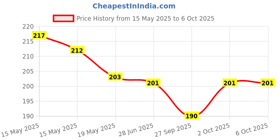flipkart.com creeknest Nappy Cloth Baby Diaper With Easy to Adjust & Wash Ultra Absorbing Insert Pad creeknest Price History Graph from 15 May 2025 to 5 Oct 2025