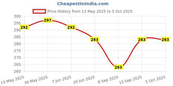 flipkart.com creeknest Nappy Cloth Baby Diapers With Easy to Adjust & Wash Ultra Absorbing Insert Pads creeknest Price History Graph from 13 May 2025 to 4 Oct 2025