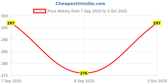 flipkart.com creeknest Nappy Cloth Baby Diapers With Easy to Adjust & Wash Ultra Absorbing Insert Pads creeknest Price History Graph from 7 Sep 2025 to 3 Oct 2025