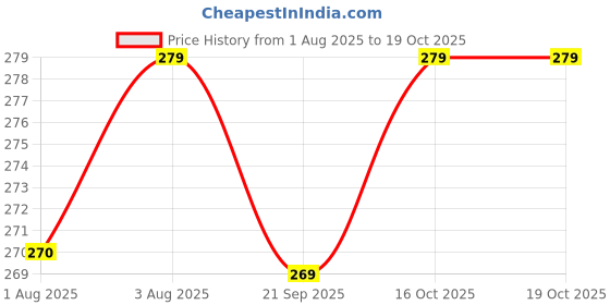 flipkart.com creeknest Nappy Cloth Baby Diapers With Easy to Adjust & Wash Ultra Absorbing Insert Pads creeknest Price History Graph from 1 Aug 2025 to 18 Oct 2025