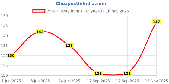flipkart.com creeknest Women Solid Ankle Length creeknest Price History Graph from 1 Jun 2025 to 16 Nov 2025