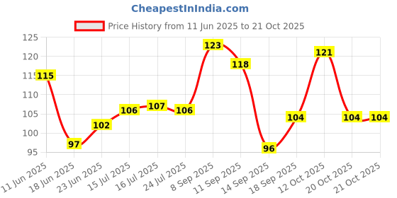 flipkart.com creeknest Women Solid Ankle Length creeknest Price History Graph from 11 Jun 2025 to 20 Oct 2025
