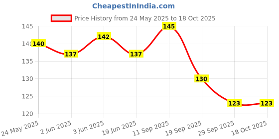 flipkart.com creeknest Women Solid Ankle Length creeknest Price History Graph from 24 May 2025 to 18 Oct 2025