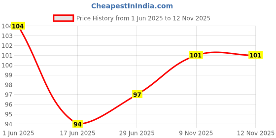 flipkart.com creeknest Women Solid Ankle Length creeknest Price History Graph from 1 Jun 2025 to 12 Nov 2025