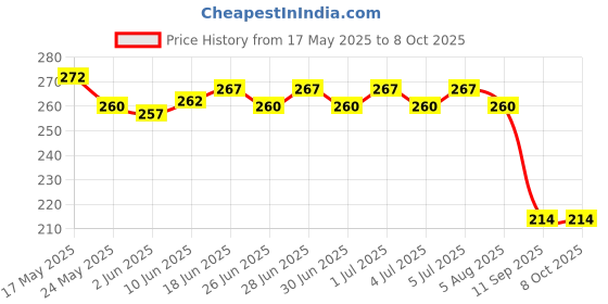flipkart.com Creeknest X- Back Suspenders for Men Price History Graph from 17 May 2025 to 7 Oct 2025