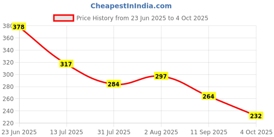 flipkart.com Creeknest X- Back Suspenders for Men Price History Graph from 23 Jun 2025 to 4 Oct 2025