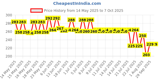 flipkart.com Creeknest X- Back Suspenders for Men Price History Graph from 14 May 2025 to 7 Oct 2025