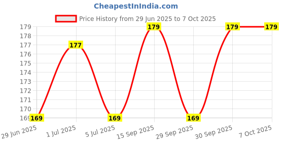 flipkart.com Creeknest Y- Back Suspenders for Men Price History Graph from 29 Jun 2025 to 7 Oct 2025