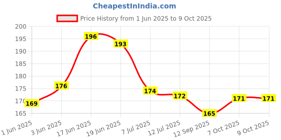 flipkart.com kabi aggro Creeper Net for Plant Support (7 x 12 Feet) Garden Tool Kit kabi aggro Price History Graph from 1 Jun 2025 to 7 Oct 2025