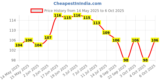flipkart.com kabi aggro Creeper Net for Plant Support (8*6 Feet) Garden Tool Kit kabi aggro Price History Graph from 14 May 2025 to 6 Oct 2025