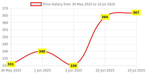 flipkart.com myfam Creeper Plant Support Net / Vegitable Net (16 feet x 11 feet) Insect Net myfam Price History Graph from 30 May 2025 to 10 Jul 2025