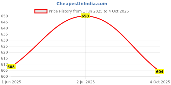 flipkart.com world net enterprise Creeper Support Net for Agriculture and Gardening Netting 6Feet X 12Feet Hiking Net world net enterprise Price History Graph from 1 Jun 2025 to 4 Oct 2025