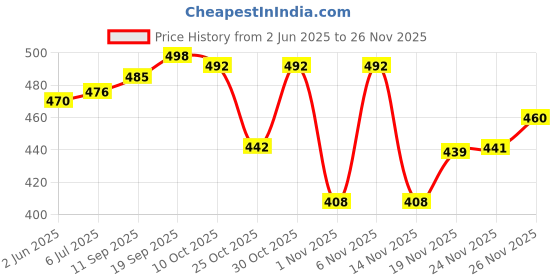 flipkart.com creeper Women Brown Shoulder Bag - Extra Spacious creeper Price History Graph from 2 Jun 2025 to 25 Nov 2025