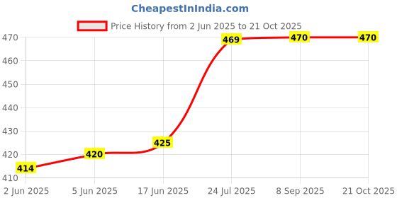 flipkart.com creeper Women Green Shoulder Bag creeper Price History Graph from 2 Jun 2025 to 21 Oct 2025