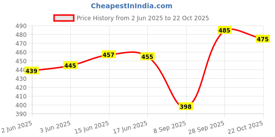 flipkart.com creeper Women Green Shoulder Bag creeper Price History Graph from 2 Jun 2025 to 22 Oct 2025