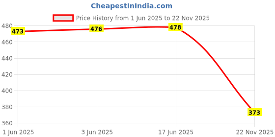 flipkart.com creeper Women Grey Shoulder Bag - Regular Size creeper Price History Graph from 1 Jun 2025 to 22 Nov 2025