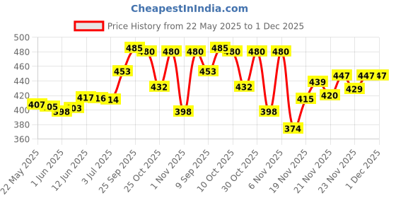flipkart.com creeper Women Maroon Shoulder Bag creeper Price History Graph from 22 May 2025 to 30 Nov 2025