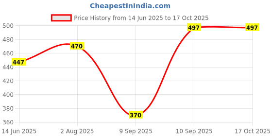 flipkart.com creeper Women Maroon Shoulder Bag - Regular Size creeper Price History Graph from 14 Jun 2025 to 16 Oct 2025