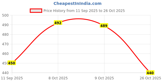 flipkart.com creeper Women Pink Shoulder Bag creeper Price History Graph from 11 Sep 2025 to 26 Oct 2025