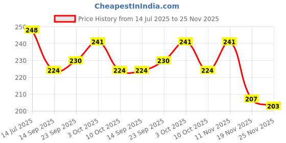 flipkart.com creepy Baby Cotton Cloth Pocket Washable Reusable Adjustable Baby Diaper|Baby Nappie With 2 Insert (Pack of 2) creepy Price History Graph from 14 Jul 2025 to 25 Nov 2025
