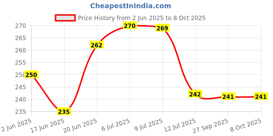 flipkart.com creepy Baby Cotton Cloth Pocket Washable Reusable Adjustable Pack Of 2 Diaper Nappie With 2 Insert Pad creepy Price History Graph from 2 Jun 2025 to 8 Oct 2025
