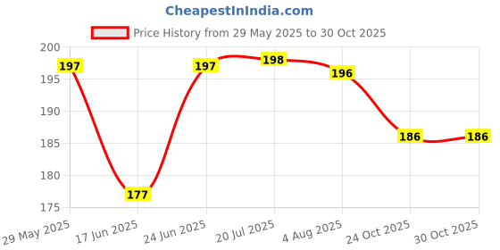 flipkart.com creepy Baby Insert pad Washable Reusable Adjustable Baby Diaper Pad|Liner Baby Nappie (Pack of 3) creepy Price History Graph from 29 May 2025 to 29 Oct 2025