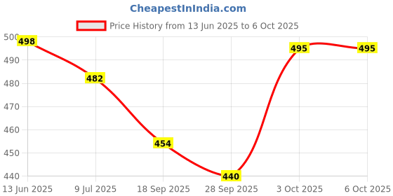 flipkart.com creer Boots For Men creer Price History Graph from 13 Jun 2025 to 3 Oct 2025
