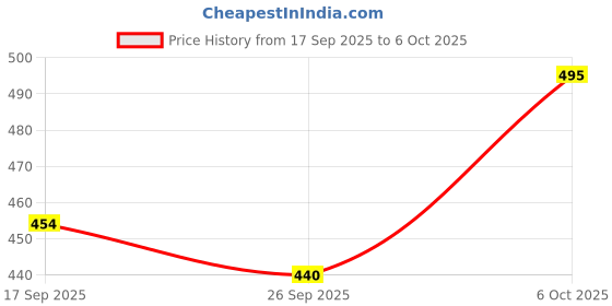 flipkart.com creer Boots For Men creer Price History Graph from 17 Sep 2025 to 6 Oct 2025