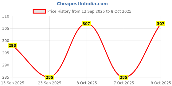 flipkart.com creetycyle Circular Sandscape Lamp Table Lamp creetycyle Price History Graph from 13 Sep 2025 to 8 Oct 2025