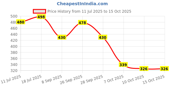 flipkart.com creeva Camel Free Size Bath Robe creeva Price History Graph from 11 Jul 2025 to 14 Oct 2025