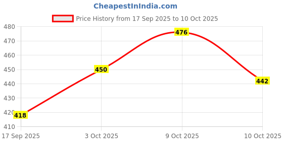 flipkart.com creeva Camel Free Size Bath Robe creeva Price History Graph from 17 Sep 2025 to 9 Oct 2025