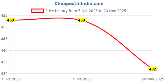 flipkart.com creeva Grape Wine Medium Bath Robe creeva Price History Graph from 7 Oct 2025 to 20 Nov 2025