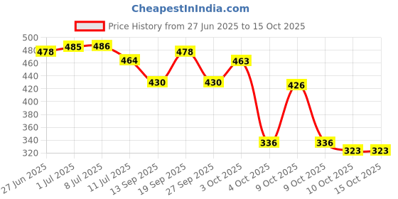 flipkart.com creeva Grey Free Size Bath Robe creeva Price History Graph from 27 Jun 2025 to 14 Oct 2025