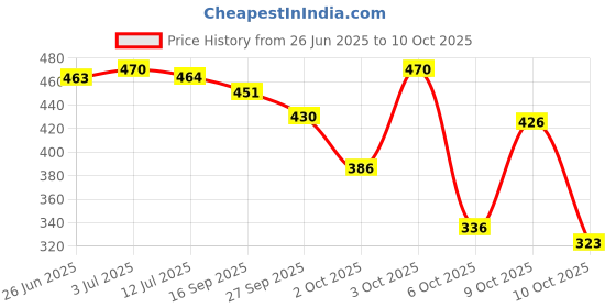 flipkart.com creeva Grey Free Size Bath Robe creeva Price History Graph from 26 Jun 2025 to 10 Oct 2025