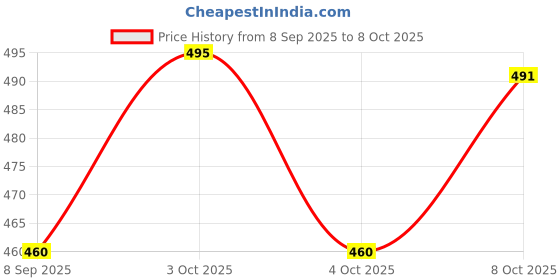 flipkart.com creeva Grey Free Size Bath Robe creeva Price History Graph from 8 Sep 2025 to 8 Oct 2025