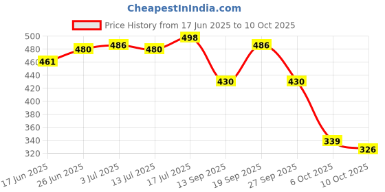 flipkart.com creeva Indigo Free Size Bath Robe creeva Price History Graph from 17 Jun 2025 to 10 Oct 2025