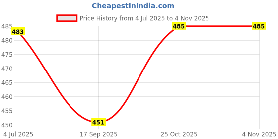 flipkart.com creeva Indigo XXL Bath Robe creeva Price History Graph from 4 Jul 2025 to 3 Nov 2025