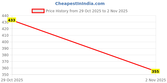 flipkart.com creeva Lavender Large Bath Robe creeva Price History Graph from 29 Oct 2025 to 2 Nov 2025