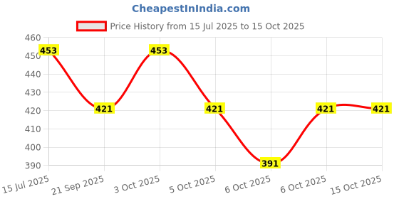 flipkart.com creeva Lavender Small Bath Robe creeva Price History Graph from 15 Jul 2025 to 15 Oct 2025